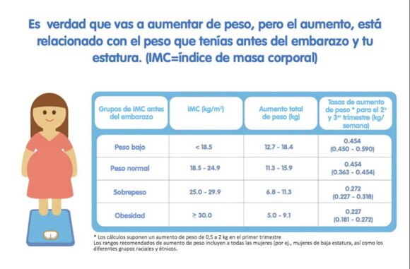 Tabla ilustrando el aumento de peso durante el embarazo con respecto al Índice de masa corporal